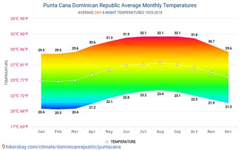 average temperature punta can a october.